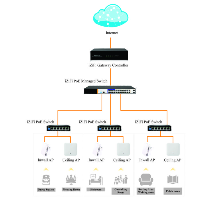 WLAN Solution for Hospital IZIFI